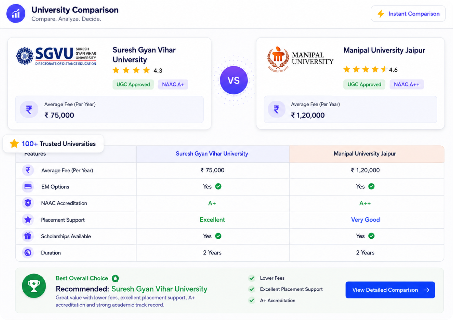 University comparison tool showing side-by-side fees, NAAC accreditation, and placement stats
